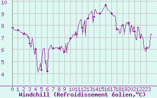 Courbe du refroidissement olien pour Annecy (74)