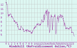 Courbe du refroidissement olien pour Le Bourget (93)