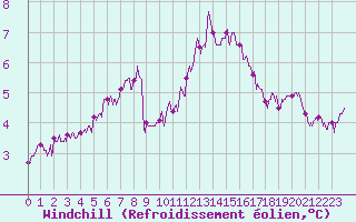 Courbe du refroidissement olien pour Dieppe (76)