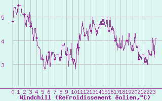 Courbe du refroidissement olien pour Bourges (18)