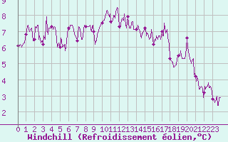 Courbe du refroidissement olien pour Marcenat (15)
