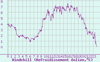 Courbe du refroidissement olien pour Deauville (14)