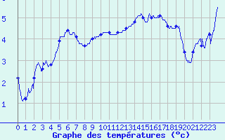Courbe de tempratures pour Landivisiau (29)