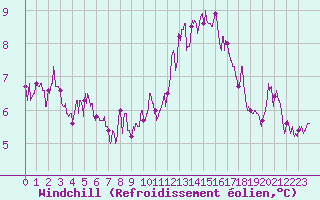 Courbe du refroidissement olien pour Saint-Dizier (52)
