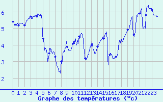 Courbe de tempratures pour Dunkerque (59)