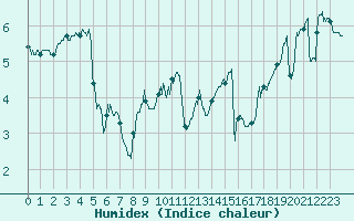 Courbe de l'humidex pour Dunkerque (59)