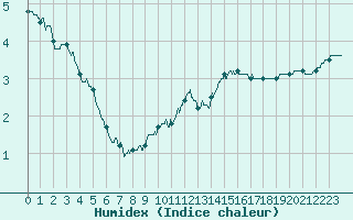 Courbe de l'humidex pour Metz-Nancy-Lorraine (57)