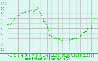 Courbe de l'humidit relative pour Montlimar (26)