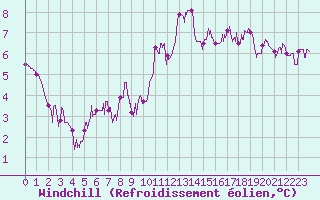 Courbe du refroidissement olien pour Vichy (03)