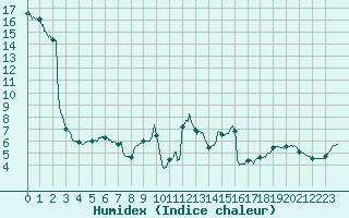 Courbe de l'humidex pour Strasbourg (67)