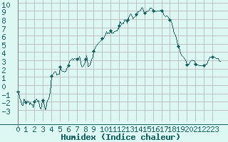 Courbe de l'humidex pour Reims-Prunay (51)