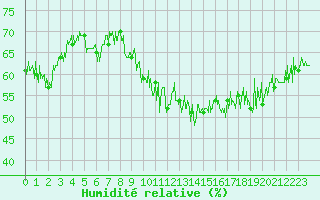 Courbe de l'humidit relative pour Cap Bar (66)