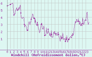 Courbe du refroidissement olien pour Guret Saint-Laurent (23)