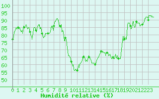 Courbe de l'humidit relative pour Hyres (83)