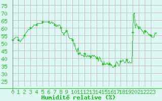 Courbe de l'humidit relative pour Angers-Marc (49)