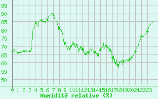 Courbe de l'humidit relative pour Biarritz (64)