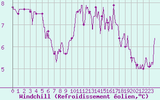 Courbe du refroidissement olien pour Angoulme - Brie Champniers (16)