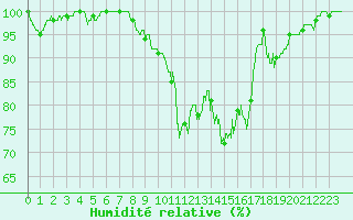 Courbe de l'humidit relative pour Saint-Christophe-sur-Nais (37)