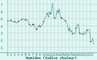 Courbe de l'humidex pour Cherbourg (50)