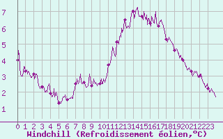 Courbe du refroidissement olien pour Rochefort Saint-Agnant (17)