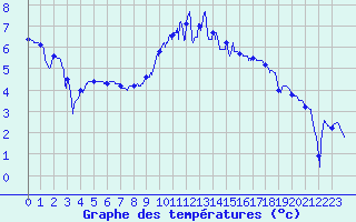 Courbe de tempratures pour Luxeuil (70)