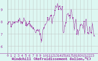 Courbe du refroidissement olien pour Creil (60)