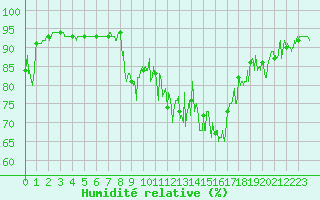 Courbe de l'humidit relative pour Embrun (05)