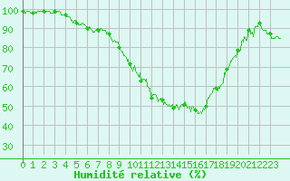 Courbe de l'humidit relative pour Vannes-Sn (56)