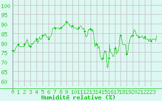 Courbe de l'humidit relative pour Nancy - Essey (54)