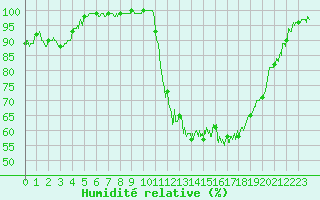 Courbe de l'humidit relative pour Rennes (35)