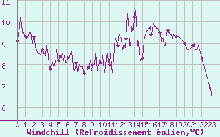 Courbe du refroidissement olien pour Besanon (25)