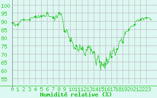 Courbe de l'humidit relative pour Saint-Brieuc (22)