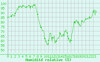 Courbe de l'humidit relative pour Saint-Girons (09)