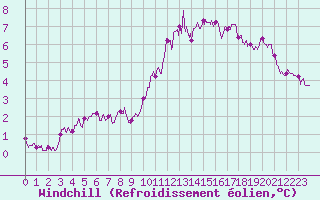 Courbe du refroidissement olien pour Pontoise - Cormeilles (95)