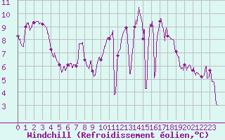 Courbe du refroidissement olien pour Pau (64)