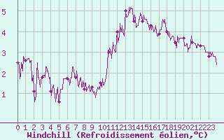 Courbe du refroidissement olien pour Tours (37)