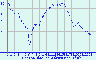 Courbe de tempratures pour Angers-Marc (49)