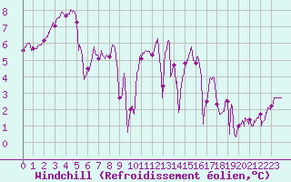 Courbe du refroidissement olien pour Cap de la Hve (76)