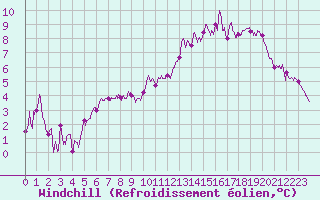 Courbe du refroidissement olien pour Albert-Bray (80)