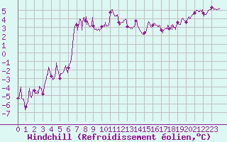 Courbe du refroidissement olien pour Ambrieu (01)