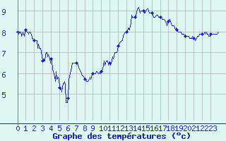 Courbe de tempratures pour Le Havre - Octeville (76)