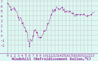 Courbe du refroidissement olien pour Orlans (45)