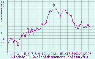 Courbe du refroidissement olien pour Nevers (58)