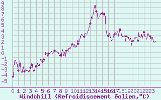 Courbe du refroidissement olien pour Le Puy - Loudes (43)