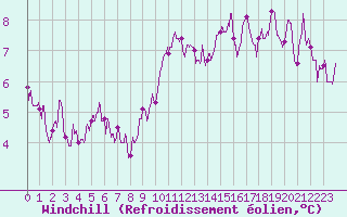 Courbe du refroidissement olien pour Lorient (56)