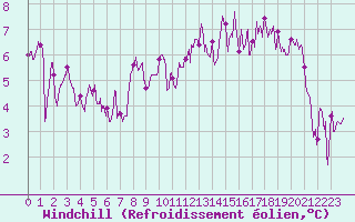 Courbe du refroidissement olien pour Deauville (14)