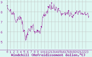 Courbe du refroidissement olien pour Brest (29)
