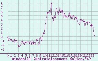 Courbe du refroidissement olien pour Cos (09)