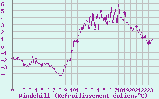 Courbe du refroidissement olien pour Chartres (28)