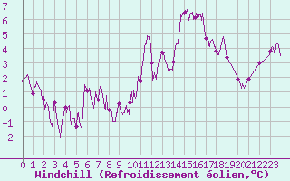 Courbe du refroidissement olien pour Vichy (03)